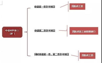 軍工四證最全申請(qǐng)流程圖 工程和技術(shù)研究與試驗(yàn)發(fā)展詳解