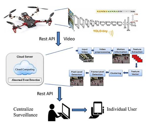 基于YOLO的無(wú)人機(jī)技術(shù) 研究綜述、應(yīng)用與工程試驗(yàn)發(fā)展