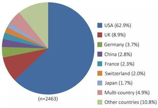 基因治療的國內外研究進展 工程、技術與試驗發展